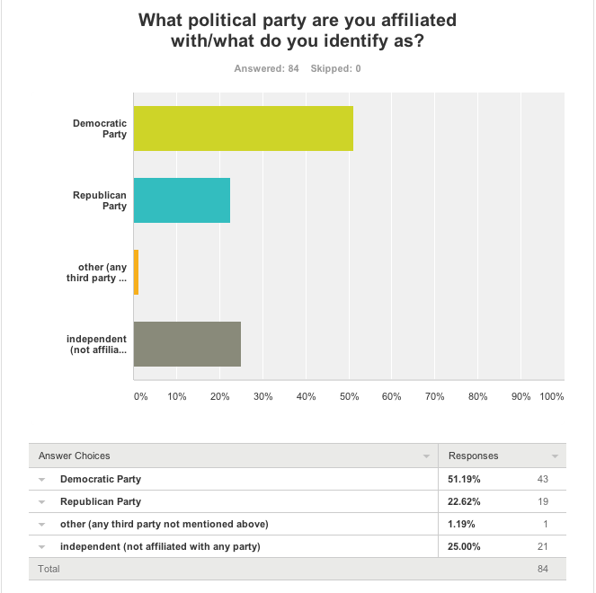 The poll was taken on SurveyMonkey.