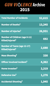 Credit: Gun Violence Archive. This chart shows the number of incidents and deaths from 2015.
