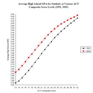 Credit: Professor Mark J. Perry's Blog for Economics and Finance whose table shows the rising issue of grade inflation in High schools. 